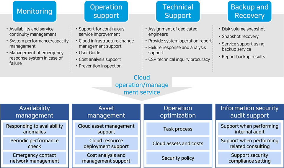 Cloud Operations Support
 image